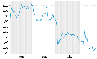 Chart Mini Future Long DEUTZ - 6 Monate