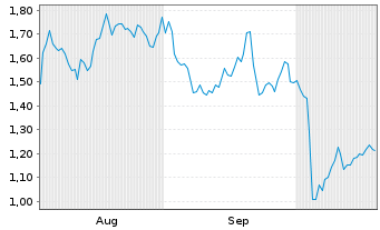 Chart Mini Future Long DEUTZ - 6 Monate