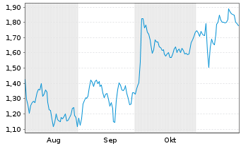 Chart Mini Future Short DEUTZ - 6 mois