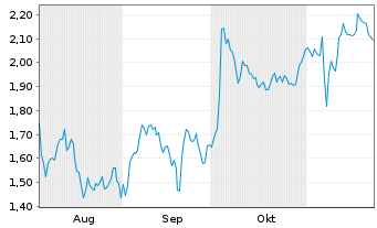 Chart Mini Future Short DEUTZ - 6 mois