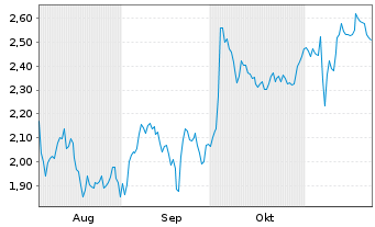 Chart Mini Future Short DEUTZ - 6 mois