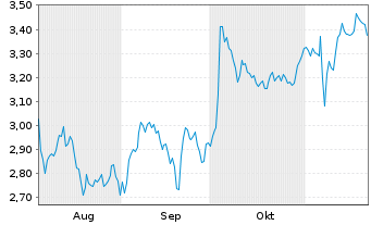 Chart Mini Future Short DEUTZ - 6 Monate