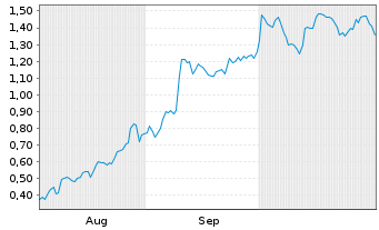 Chart Mini Future Long Aroundtown - 6 mois