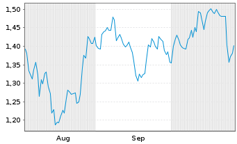 Chart Mini Future Short Tilray - 6 Monate