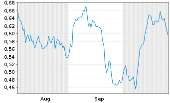 Chart Mini Future Long PepsiCo - 6 mois