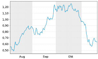 Chart Mini Future Long Lanxess - 6 Monate