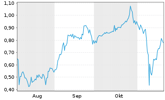 Chart Mini Future Short HealWELL - 6 Monate