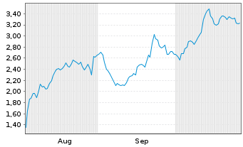 Chart Mini Future Long CrowdStrike Holdings - 6 Monate