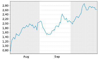 Chart Mini Future Long CrowdStrike Holdings - 6 mois