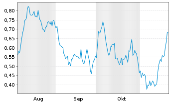 Chart Mini Future Long Equinor - 6 Monate