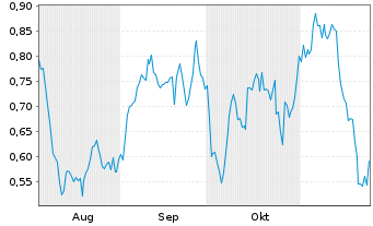 Chart Mini Future Short Equinor - 6 Monate