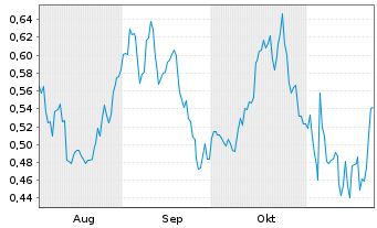 Chart Mini Future Long Johnson&Johnson - 6 mois