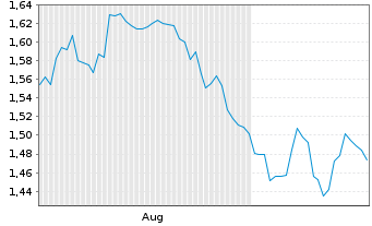 Chart Mini Future Short Johnson&Johnson - 6 Months