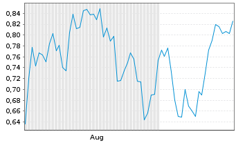 Chart Mini Future Long JinkoSolar - 6 Months