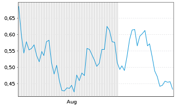 Chart Mini Future Short JinkoSolar - 6 Monate