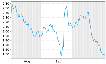 Chart Mini Future Short Aurubis - 6 mois