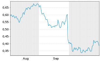 Chart Mini Future Long Stellantis - 6 Monate