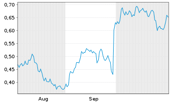 Chart Mini Future Short Stellantis - 6 Months