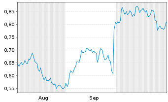 Chart Mini Future Short Stellantis - 6 Monate