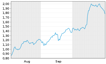 Chart Mini Future Long MTU Aero Engines - 6 Months