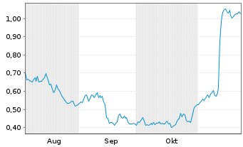 Chart Mini Future Short RTL Group - 6 mois