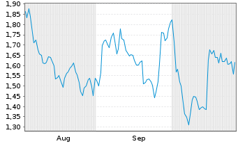 Chart Mini Future Short TotalEnergies - 6 mois