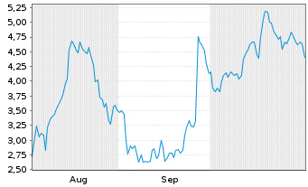 Chart Mini Future Long Micron - 6 Months