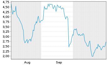 Chart Mini Future Short Micron - 6 mois