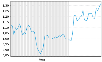 Chart Mini Future Short Boeing - 6 Monate