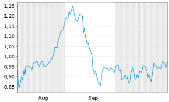 Chart Mini Future Long Altria - 6 mois