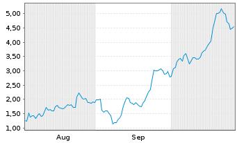 Chart Mini Future Long Uranium Energy - 6 mois