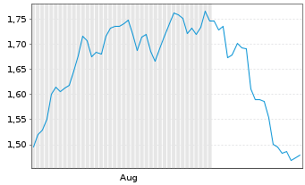 Chart Mini Future Long OMV - 6 Months