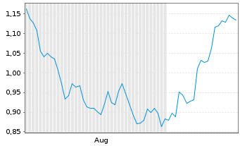 Chart Mini Future Short OMV - 6 Months