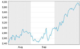 Chart Mini Future Long Sixt - 6 Monate