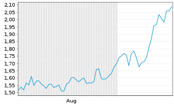 Chart Mini Future Long NextEra Energy - 6 mois