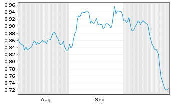 Chart Mini Future Short TeamViewer - 6 Monate