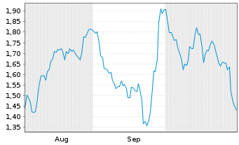 Chart Mini Future Long Siemens Healthineers - 6 Monate