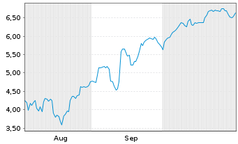 Chart Mini Future Short Moderna - 6 mois