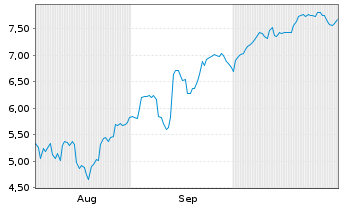 Chart Mini Future Short Moderna - 6 mois