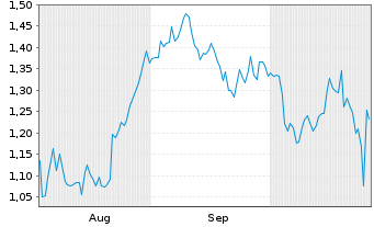 Chart Mini Future Long Unilever - 6 Monate