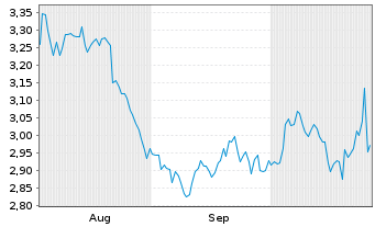 Chart Mini Future Short Unilever - 6 Monate