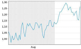 Chart Mini Future Short Ballard Power - 6 Monate