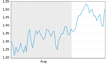 Chart Mini Future Short Ballard Power - 6 Months