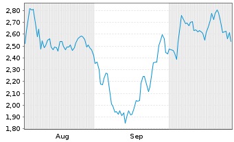 Chart Mini Future Long Prosiebensat 1 Media - 6 mois