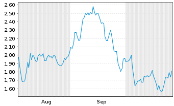 Chart Mini Future Short Prosiebensat 1 Media - 6 Monate