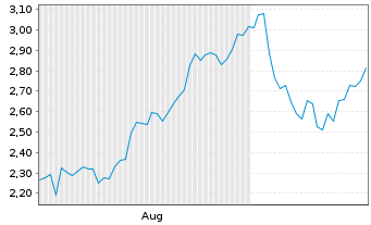 Chart Mini Future Long Heidelberg Materials - 6 Months