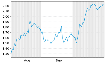 Chart Mini Future Long Sixt - 6 mois