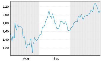 Chart Mini Future Short Solaredge - 6 Months