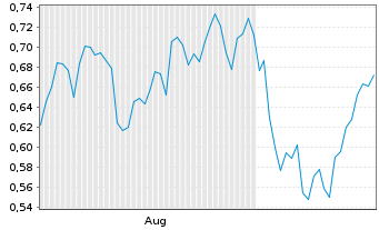 Chart Mini Future Long BHP - 6 Months