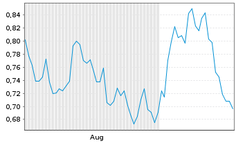 Chart Mini Future Short BHP - 6 Monate